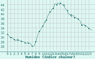 Courbe de l'humidex pour Puimisson (34)