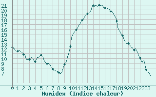 Courbe de l'humidex pour Luzinay (38)