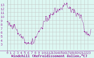 Courbe du refroidissement olien pour Carquefou (44)