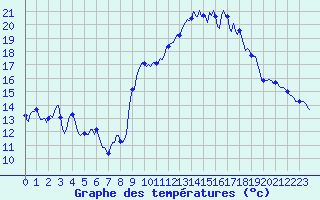 Courbe de tempratures pour Thorrenc (07)