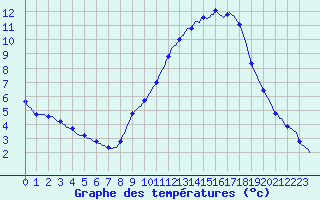 Courbe de tempratures pour Villarzel (Sw)