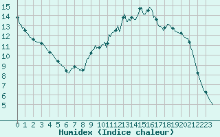 Courbe de l'humidex pour Thoiras (30)