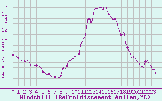 Courbe du refroidissement olien pour Champtercier (04)