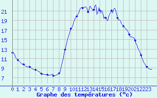 Courbe de tempratures pour Ristolas (05)