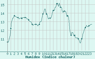 Courbe de l'humidex pour Quimperl (29)