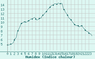 Courbe de l'humidex pour Pont-l'Abb (29)