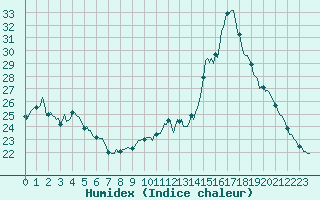 Courbe de l'humidex pour Puissalicon (34)