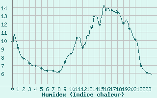 Courbe de l'humidex pour Pinsot (38)