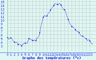 Courbe de tempratures pour Grasque (13)