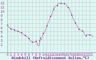 Courbe du refroidissement olien pour Roujan (34)