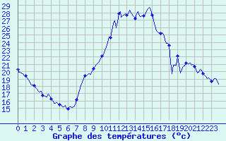 Courbe de tempratures pour Puy-Saint-Pierre (05)