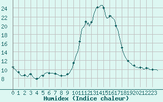 Courbe de l'humidex pour Lamballe (22)