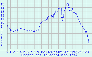 Courbe de tempratures pour Montaigut-sur-Save (31)