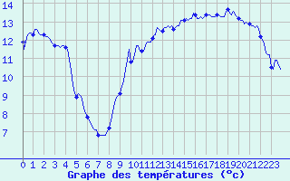 Courbe de tempratures pour Gruissan (11)