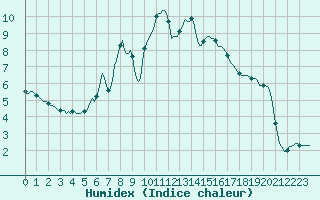 Courbe de l'humidex pour Engins (38)