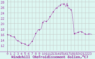 Courbe du refroidissement olien pour Forceville (80)