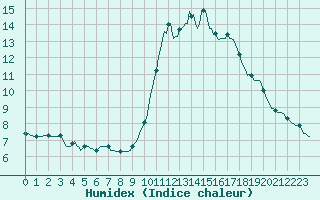 Courbe de l'humidex pour Monts-sur-Guesnes (86)