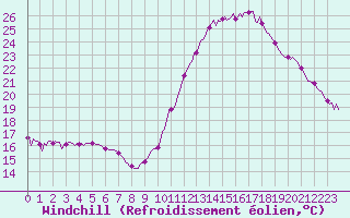 Courbe du refroidissement olien pour Montredon des Corbires (11)