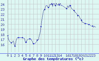 Courbe de tempratures pour Cabestany (66)