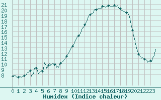 Courbe de l'humidex pour Brigueuil (16)