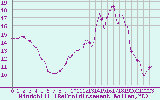 Courbe du refroidissement olien pour Douelle (46)