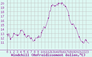 Courbe du refroidissement olien pour Prades-le-Lez - Le Viala (34)