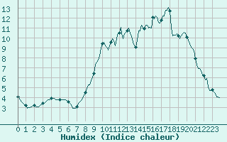 Courbe de l'humidex pour Boulc (26)