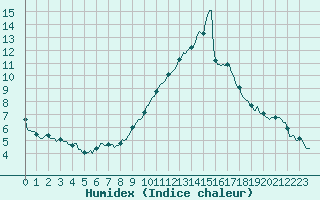 Courbe de l'humidex pour Sallanches (74)