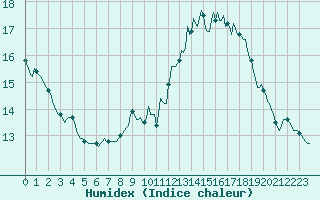 Courbe de l'humidex pour Laroque (34)