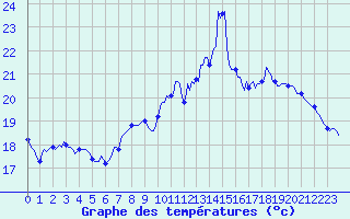 Courbe de tempratures pour Mazinghem (62)