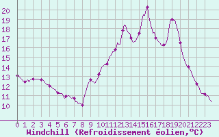 Courbe du refroidissement olien pour Tthieu (40)