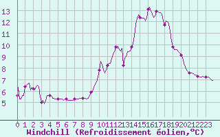 Courbe du refroidissement olien pour Pinsot (38)