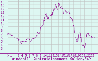 Courbe du refroidissement olien pour Puy-Saint-Pierre (05)