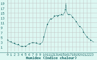 Courbe de l'humidex pour Tauxigny (37)