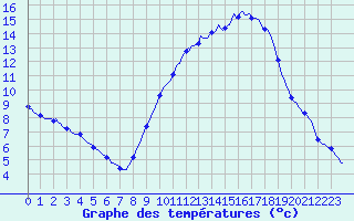 Courbe de tempratures pour Thurey (71)