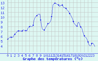 Courbe de tempratures pour Saint-Jean-de-Vedas (34)