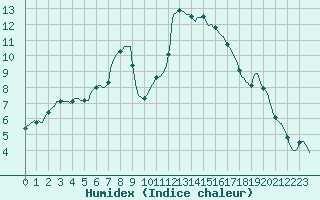 Courbe de l'humidex pour Saint-Jean-de-Vedas (34)