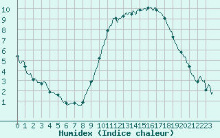 Courbe de l'humidex pour Saint-Germain-du-Puch (33)