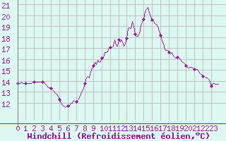 Courbe du refroidissement olien pour Kernascleden (56)