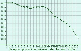 Courbe de la pression atmosphrique pour Bannalec (29)