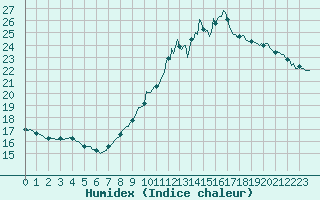 Courbe de l'humidex pour Saverdun (09)