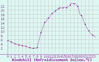 Courbe du refroidissement olien pour Selonnet (04)