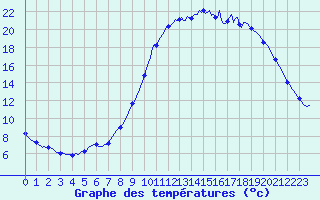 Courbe de tempratures pour Aniane (34)