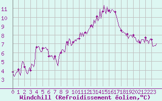 Courbe du refroidissement olien pour Pordic (22)