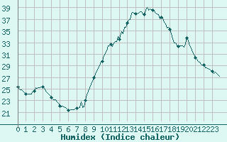 Courbe de l'humidex pour Bras (83)