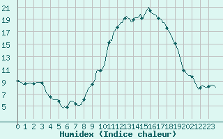 Courbe de l'humidex pour Sandillon (45)