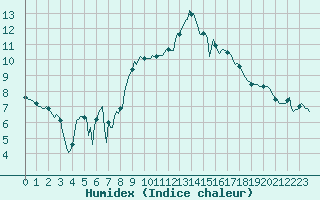 Courbe de l'humidex pour Saint-Michel-d'Euzet (30)