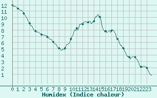 Courbe de l'humidex pour Gap-Sud (05)