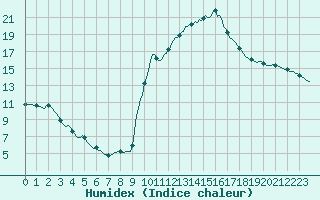 Courbe de l'humidex pour Orlu - Les Ioules (09)