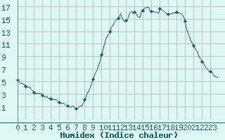 Courbe de l'humidex pour Floriffoux (Be)